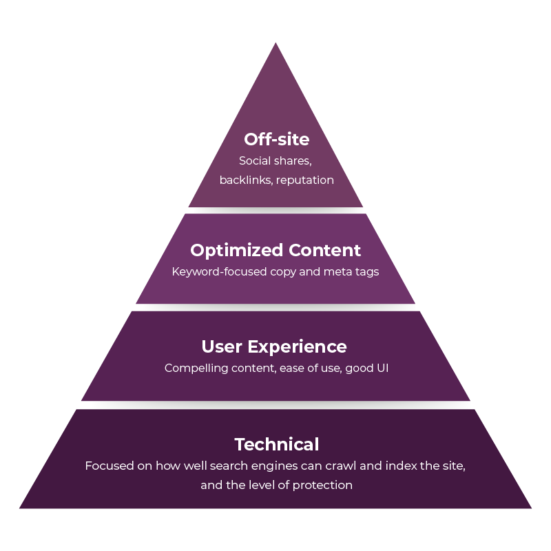 SEO pyramid SEO pyramid