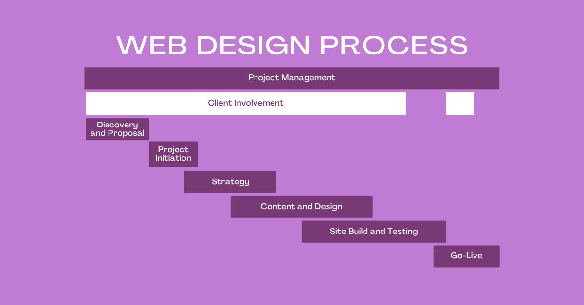 Breaking Down Web Design Project Costs: Discovery, Design, Development, Testing, and Maintenance